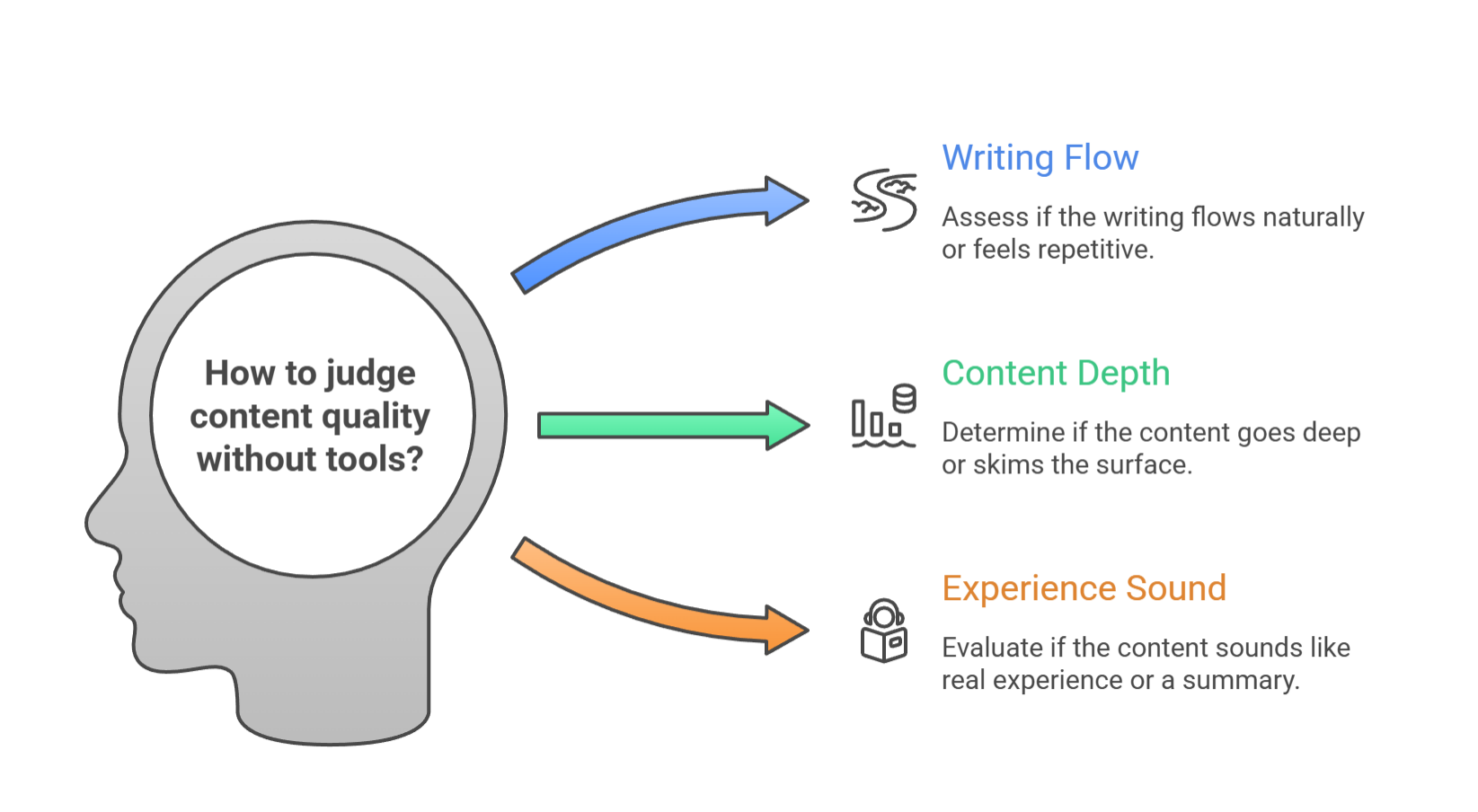 How to judge content quality without tools - Writing Flow, Content Depth, Experience Sound